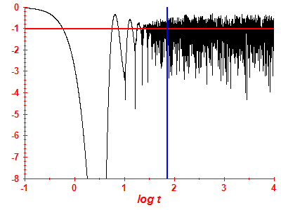 Survival probability log